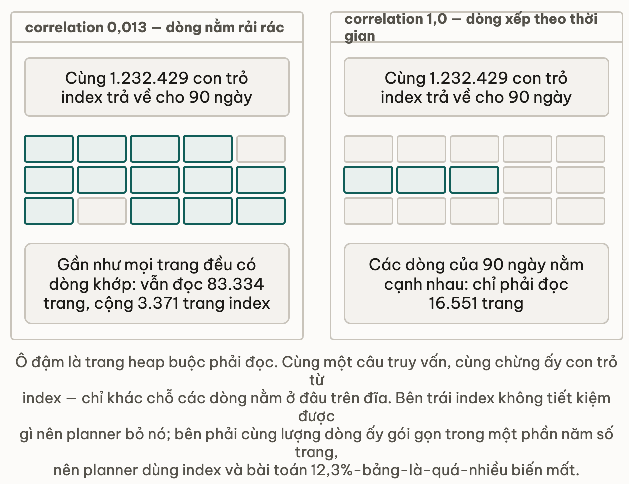 Hai lưới trang heap cạnh nhau: bên trái correlation thấp nên gần như mọi trang đều phải đọc, bên phải correlation bằng 1 nên chỉ ba trang liền nhau phải đọc