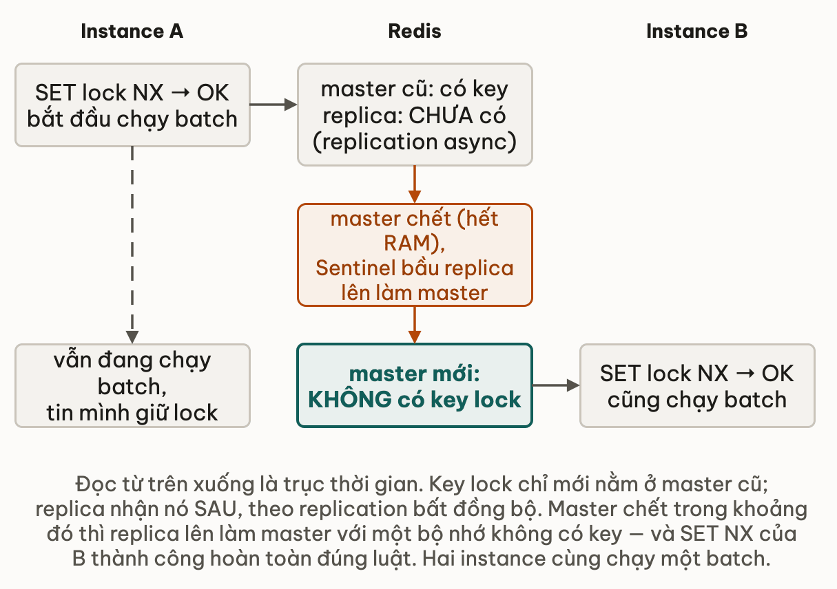 Trục thời gian ba cột: instance A ghi lock vào master cũ, master chết và Sentinel bầu replica lên, master mới không có key nên instance B cũng xin được lock