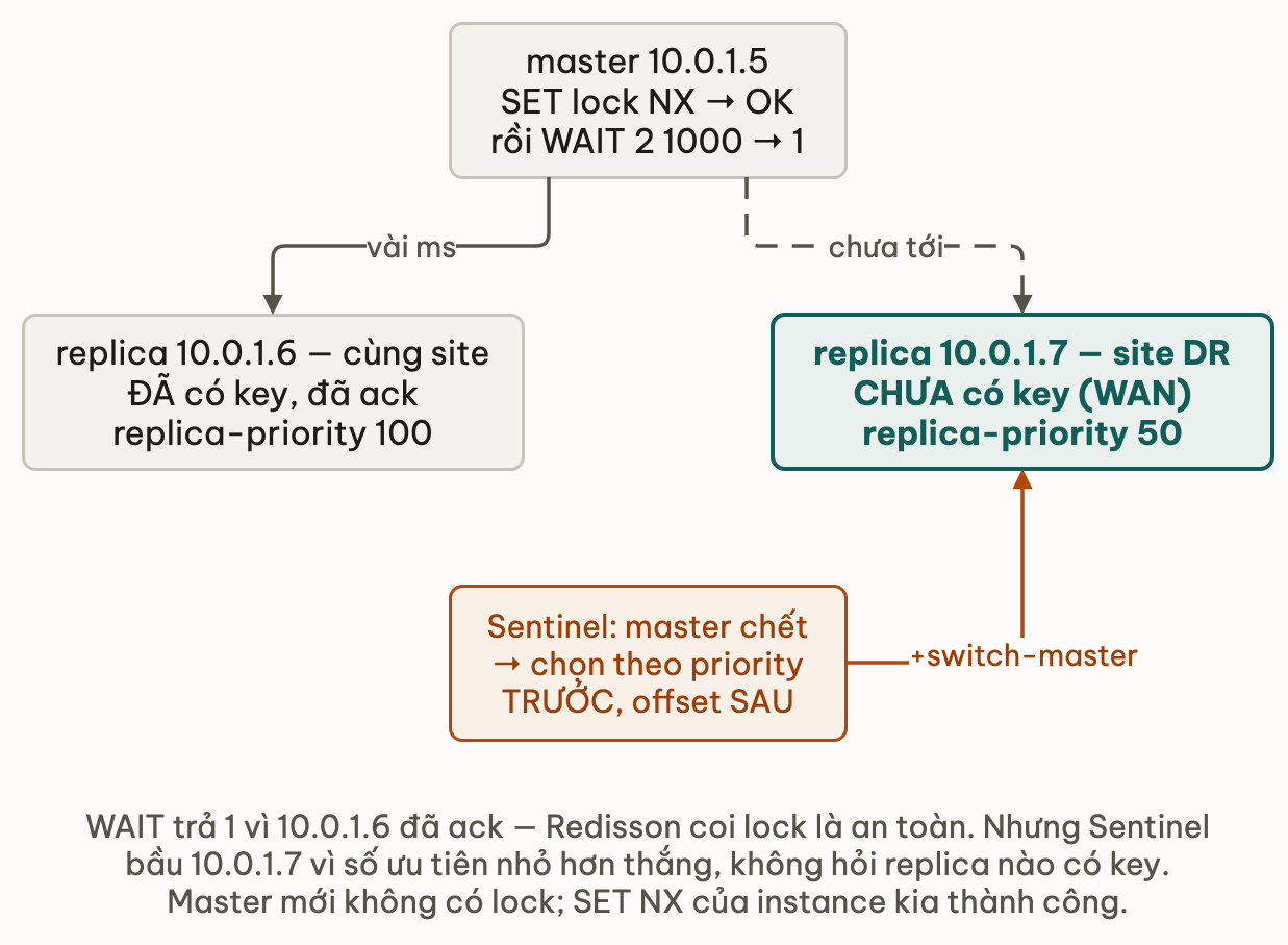 Master và hai replica: replica cùng site đã có key và đã ack WAIT, replica site DR chưa có key nhưng có replica-priority nhỏ hơn nên Sentinel chọn nó lên làm master