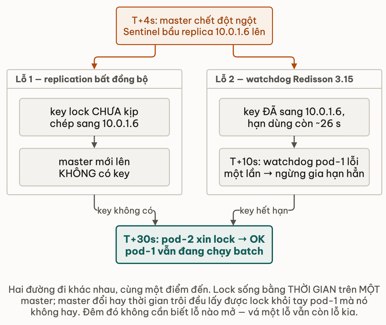 Hai nhánh từ một mốc master chết: lỗ 1 key chưa chép sang replica nên master mới không có key, lỗ 2 key đã sang nhưng watchdog pod-1 ngừng gia hạn nên key hết hạn; cả hai hội tụ về pod-2 xin được lock ở giây 30