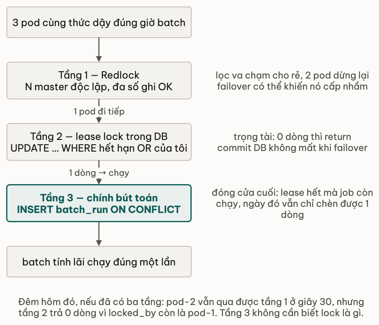 Chuỗi dọc ba tầng: ba pod cùng thức dậy, Redlock lọc còn một pod, lease lock trong DB phán bằng UPDATE có điều kiện, rồi INSERT batch_run ON CONFLICT ở chính bút toán; cột phải ghi tầng nào chặn được lỗi nào