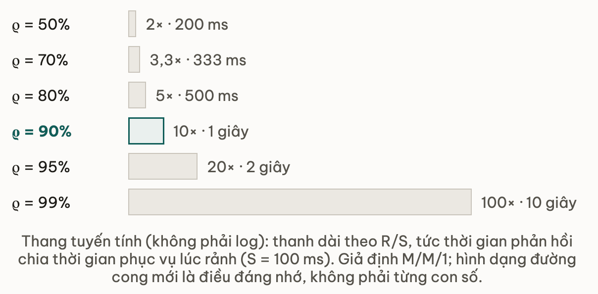 Thanh dài tỉ lệ với hệ số độ trễ tại mỗi mức sử dụng, kèm thời gian phản hồi khi thời gian phục vụ là 100 mili-giây: 2 lần hay 200 mili-giây ở 50 phần trăm, 10 lần hay 1 giây ở 90 phần trăm, 100 lần hay 10 giây ở 99 phần trăm