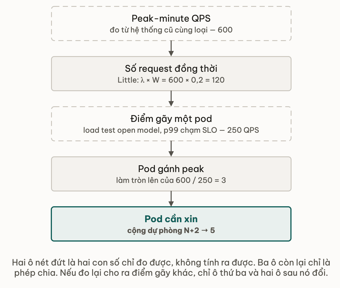 Chuỗi năm bước từ peak QPS đo từ hệ thống cũ, nhân thời gian trung bình theo Little's Law ra concurrency, đo điểm gãy một pod bằng load test open model, chia và làm tròn lên ra số pod gánh peak, cộng pod dự phòng ra số pod cần xin