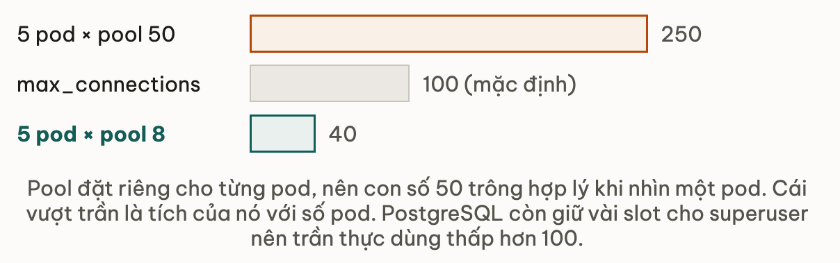 Ba thanh so sánh tổng connection với trần database: năm pod mỗi pod pool 50 là 250, vượt xa trần max_connections 100 của PostgreSQL; năm pod mỗi pod pool 8 là 40, nằm dưới trần