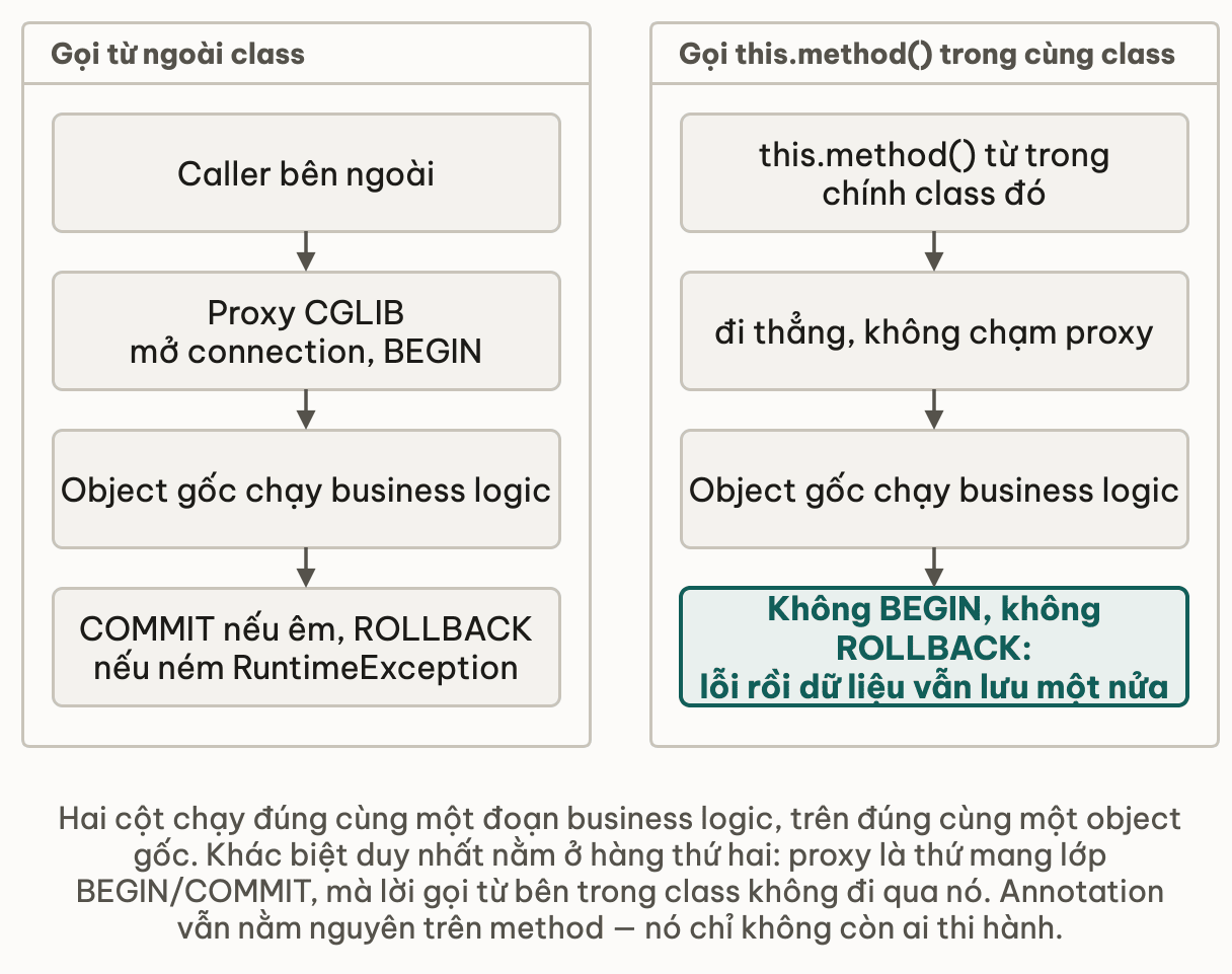 Hai cột đối chiếu hai đường gọi: qua proxy thì có BEGIN và COMMIT, còn gọi this.method từ trong class thì đi thẳng vào object gốc