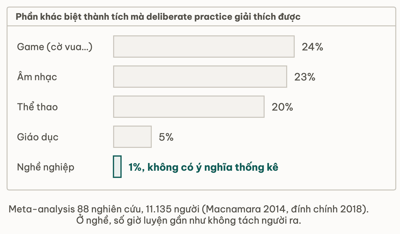 Deliberate practice giải thích 24% khác biệt thành tích ở game, 23% âm nhạc, 20% thể thao, 5% giáo dục và 1% ở nghề nghiệp, theo bản đính chính 2018
