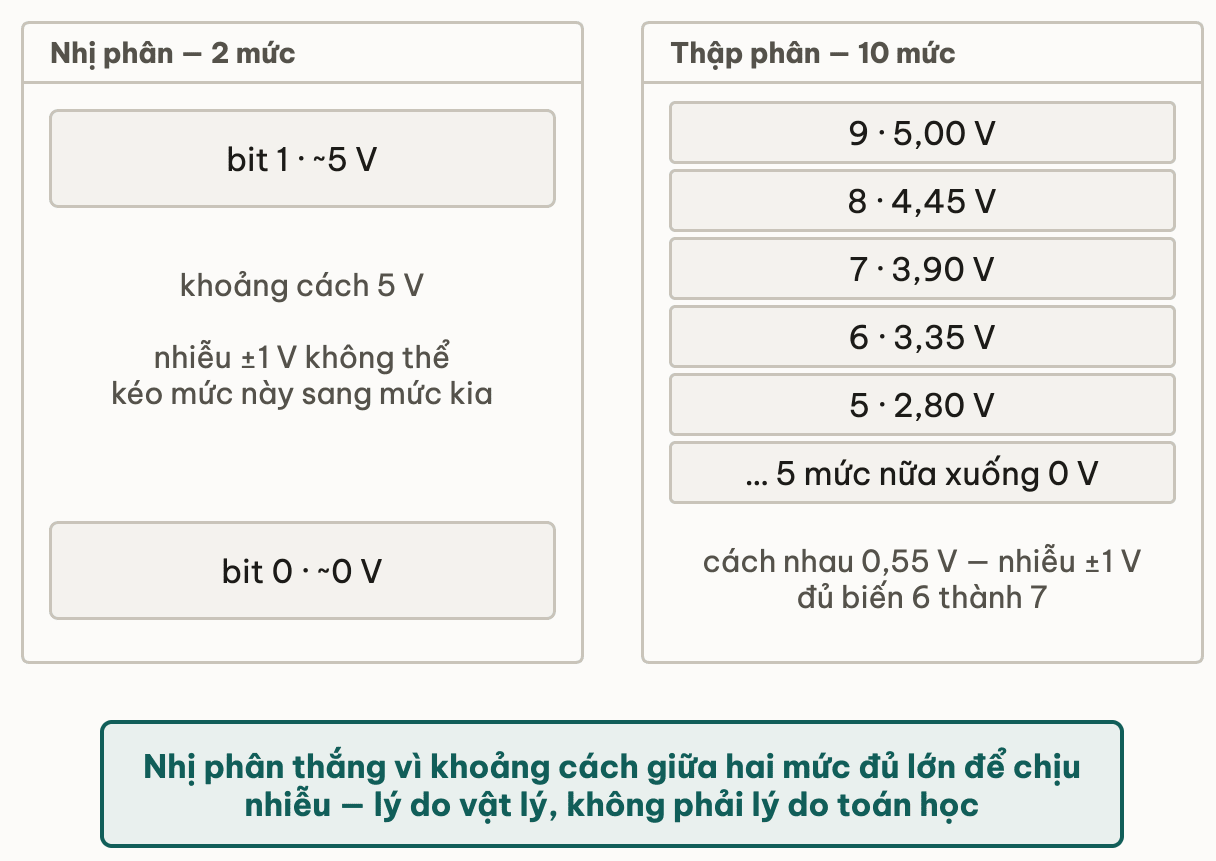 Hai khung so sánh trên cùng dải 0 đến 5 volt: nhị phân chỉ hai mức cách nhau 5 volt nên nhiễu cộng trừ 1 volt không kéo nổi mức này sang mức kia; thập phân mười mức chỉ cách nhau 0,55 volt nên cùng mức nhiễu đó đủ biến 6 thành 7 — nhị phân thắng vì lý do vật lý, không phải toán học