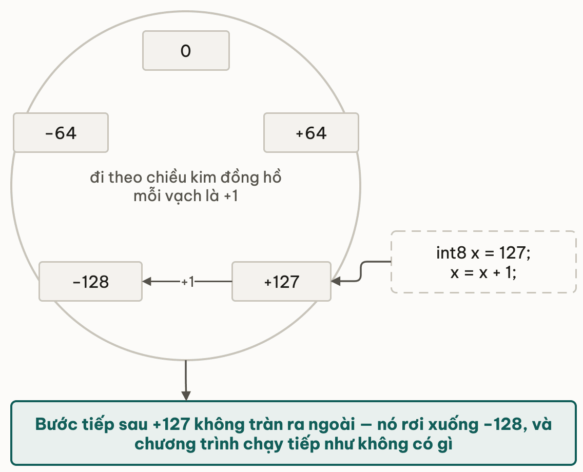 Dải 8-bit có dấu vẽ như mặt đồng hồ 256 vạch đi theo chiều kim đồng hồ, mỗi vạch là cộng 1: đỉnh là 0, bên phải +64, dưới phải +127, dưới trái −128, bên trái −64; mũi tên đáy vòng gắn nhãn cộng 1 đi thẳng từ +127 sang −128 — bước tiếp sau +127 rơi xuống −128 mà không báo lỗi