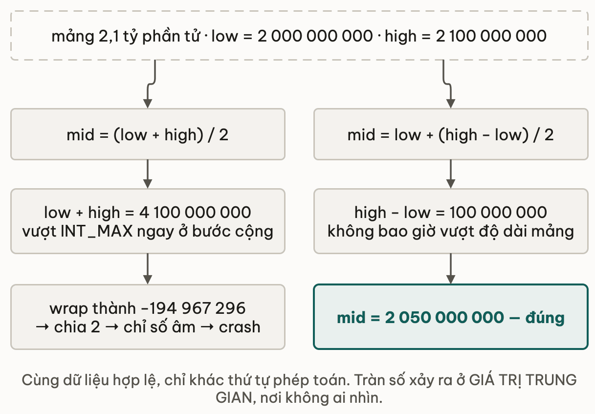 Hai công thức mid trên cùng dữ liệu hợp lệ low 2 tỷ và high 2,1 tỷ: nhánh low cộng high có tổng 4,1 tỷ vượt INT_MAX ngay ở bước cộng, wrap thành số âm rồi crash; nhánh low cộng hiệu high trừ low giữ hiệu ở 100 triệu và ra đúng 2 050 000 000 — tràn xảy ra ở giá trị trung gian
