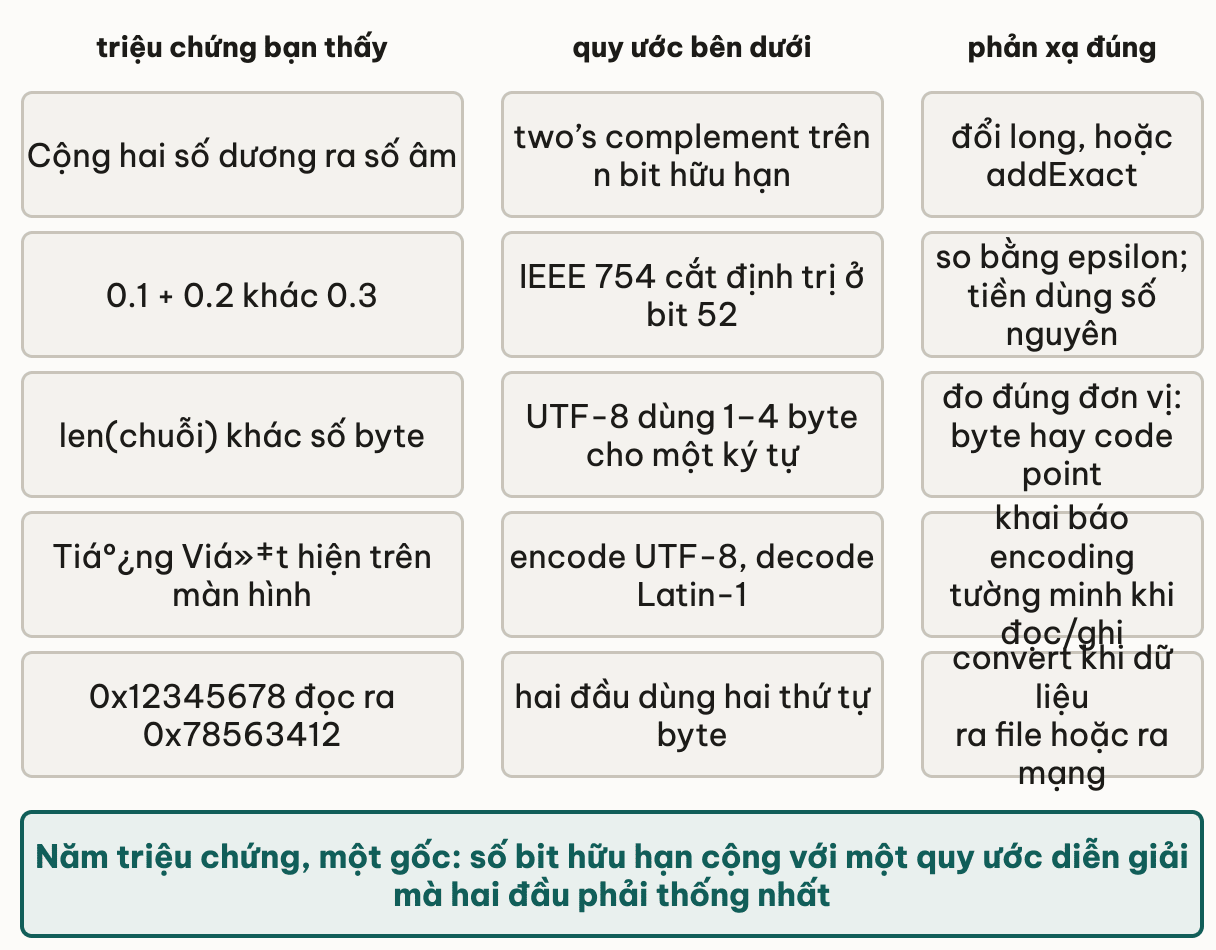 Bảng chẩn đoán ba cột triệu chứng, quy ước bên dưới và phản xạ đúng: cộng hai số dương ra số âm là two's complement trên n bit hữu hạn, đổi long hoặc addExact; 0.1 cộng 0.2 khác 0.3 là IEEE 754 cắt định trị ở bit 52, so bằng epsilon và tiền dùng số nguyên; độ dài chuỗi khác số byte là UTF-8 dùng 1 tới 4 byte một ký tự; chuỗi rác trên màn hình là encode UTF-8 decode Latin-1; 0x12345678 đọc ra 0x78563412 là hai đầu dùng hai thứ tự byte