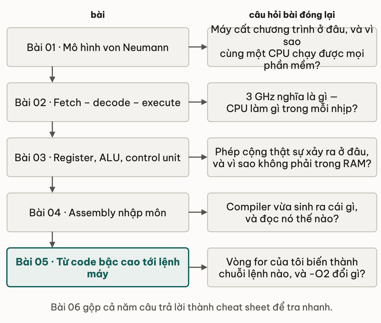 Năm bài của module kèm câu hỏi mỗi bài đóng lại: von Neumann trả lời máy cất chương trình ở đâu; fetch-decode-execute trả lời CPU làm gì trong mỗi nhịp; register và ALU trả lời phép cộng xảy ra ở đâu; assembly trả lời compiler vừa sinh ra cái gì; bài cuối trả lời vòng for biến thành chuỗi lệnh nào