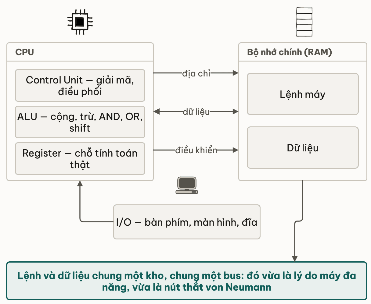 Khối CPU gồm control unit, ALU và register nối sang khối RAM chứa cả lệnh máy lẫn dữ liệu qua ba làn bus: địa chỉ một chiều, dữ liệu hai chiều, điều khiển một chiều; khối I/O nối vào cùng bus đó; kết luận lệnh và dữ liệu chung một kho chung một bus vừa là lý do máy đa năng vừa là nút thắt von Neumann