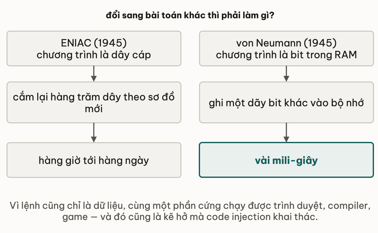 Hai cột cùng trả lời câu hỏi đổi sang bài toán khác thì phải làm gì: ENIAC có chương trình là dây cáp nên phải cắm lại hàng trăm dây theo sơ đồ mới, mất hàng giờ tới hàng ngày; máy von Neumann có chương trình là bit trong RAM nên chỉ cần ghi một dãy bit khác, mất vài mili-giây
