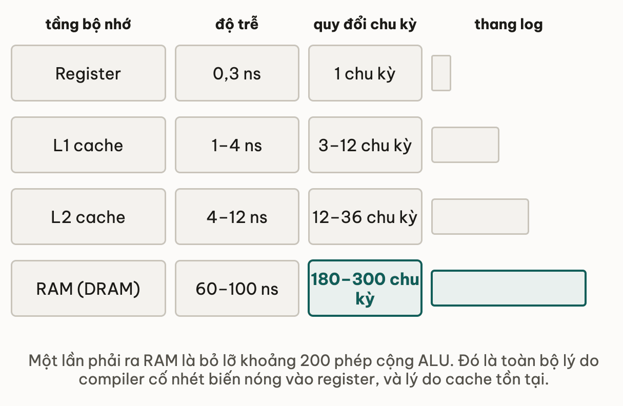 Thang bốn tầng bộ nhớ với độ trễ và quy đổi chu kỳ, thanh vẽ theo thang log: register 0,3 ns tức 1 chu kỳ; L1 cache 1 tới 4 ns tức 3 tới 12 chu kỳ; L2 cache 4 tới 12 ns tức 12 tới 36 chu kỳ; RAM 60 tới 100 ns tức 180 tới 300 chu kỳ — một lần ra RAM là bỏ lỡ khoảng 200 phép cộng ALU
