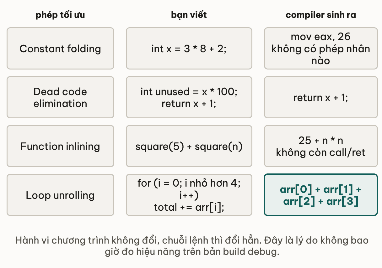 Bốn phép tối ưu của -O2 với cột bạn viết và cột compiler sinh ra: constant folding biến 3 nhân 8 cộng 2 thành mov eax 26 không còn phép nhân; dead code elimination bỏ hẳn biến unused; function inlining biến square(5) cộng square(n) thành 25 cộng n nhân n không còn call và ret; loop unrolling trải vòng bốn bước thành một biểu thức cộng bốn phần tử
