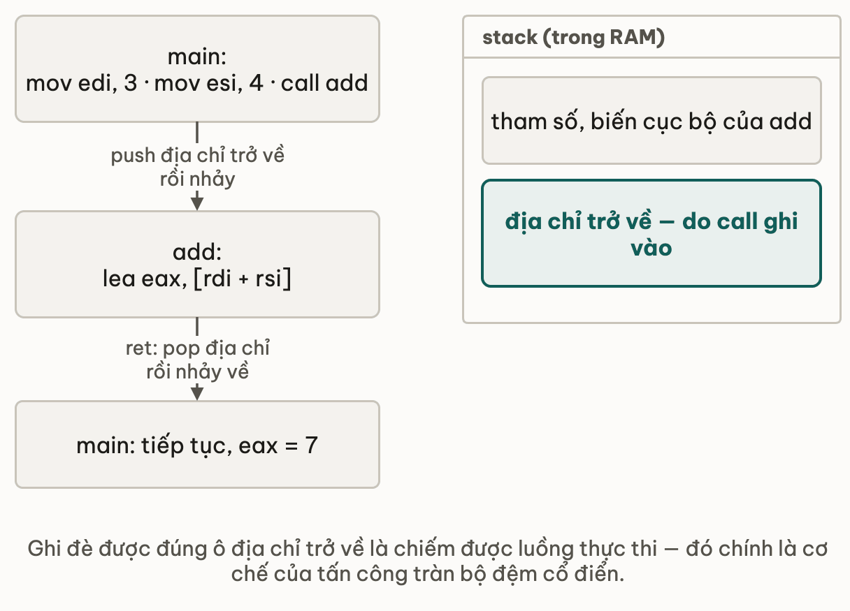 Lời gọi hàm đi qua stack: main đặt tham số rồi call add làm hai việc là push địa chỉ trở về và nhảy; hàm add tính xong thì ret pop địa chỉ đó và nhảy về main với eax bằng 7; khung stack bên phải cho thấy tham số và biến cục bộ của add nằm cạnh ô địa chỉ trở về do call ghi vào — ghi đè đúng ô đó là chiếm được luồng thực thi, cơ chế của tấn công tràn bộ đệm cổ điển