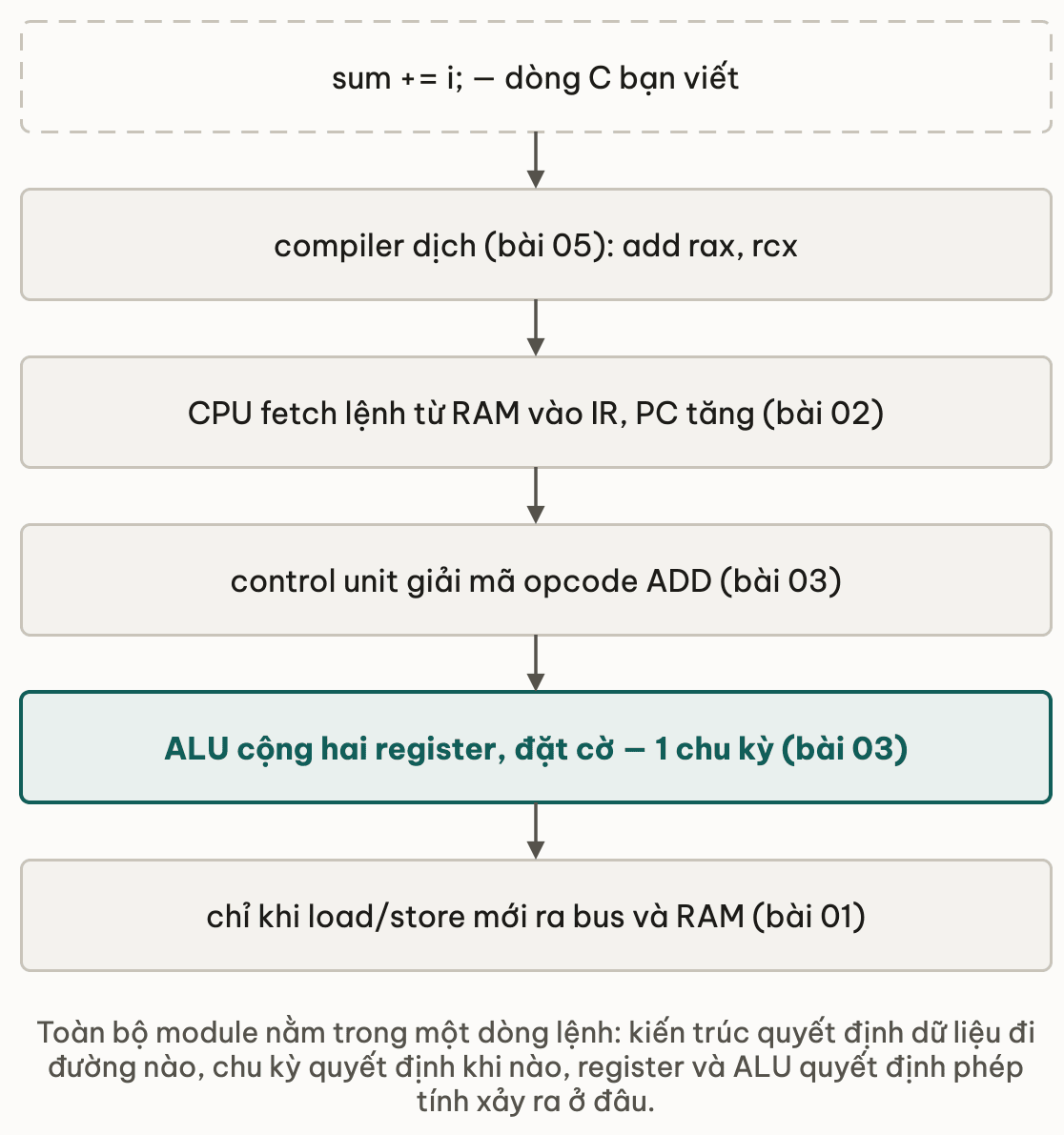 Một dòng sum cộng bằng i đi hết chặng của module: compiler dịch thành add rax rcx; CPU fetch lệnh từ RAM vào IR và tăng PC; control unit giải mã opcode ADD; ALU cộng hai register và đặt cờ trong một chu kỳ; chỉ khi load hoặc store mới phải ra bus và RAM