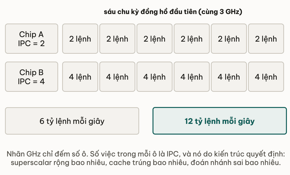 Sáu chu kỳ đồng hồ đầu tiên của hai chip cùng 3 GHz vẽ thành sáu ô bằng nhau: chip A với IPC bằng 2 hoàn thành 2 lệnh mỗi ô nên đạt 6 tỷ lệnh mỗi giây; chip B với IPC bằng 4 hoàn thành 4 lệnh mỗi ô nên đạt 12 tỷ lệnh mỗi giây — nhãn GHz chỉ đếm số ô, IPC mới quyết định lượng việc trong mỗi ô