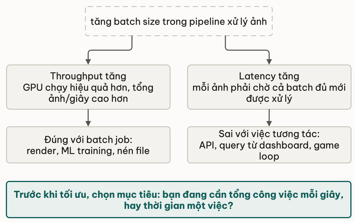 Cùng một thay đổi là tăng batch size trong pipeline xử lý ảnh rẽ thành hai hệ quả trái dấu: throughput tăng vì GPU chạy hiệu quả hơn, đúng với batch job như render hay ML training; latency cũng tăng vì mỗi ảnh phải chờ cả batch đủ, sai với việc tương tác như API hay game loop — phải chọn mục tiêu trước khi tối ưu