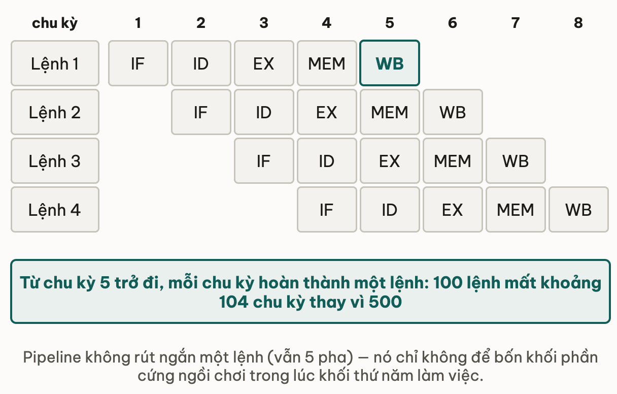 Lưới chu kỳ nhân lệnh cho pipeline 5 pha: lệnh 1 chạy IF, ID, EX, MEM, WB ở chu kỳ 1 tới 5, mỗi lệnh sau lệch đi một chu kỳ tạo thành bậc thang; từ chu kỳ 5 trở đi mỗi chu kỳ hoàn thành một lệnh nên 100 lệnh mất khoảng 104 chu kỳ thay vì 500