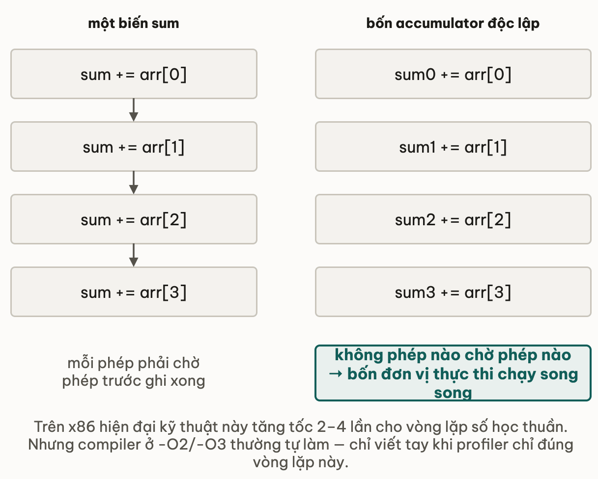 Cột trái là bốn phép sum cộng arr nối đuôi nhau, mỗi phép phải chờ phép trước ghi xong; cột phải là bốn accumulator sum0 tới sum3 độc lập, không phép nào chờ phép nào nên bốn đơn vị thực thi chạy song song được