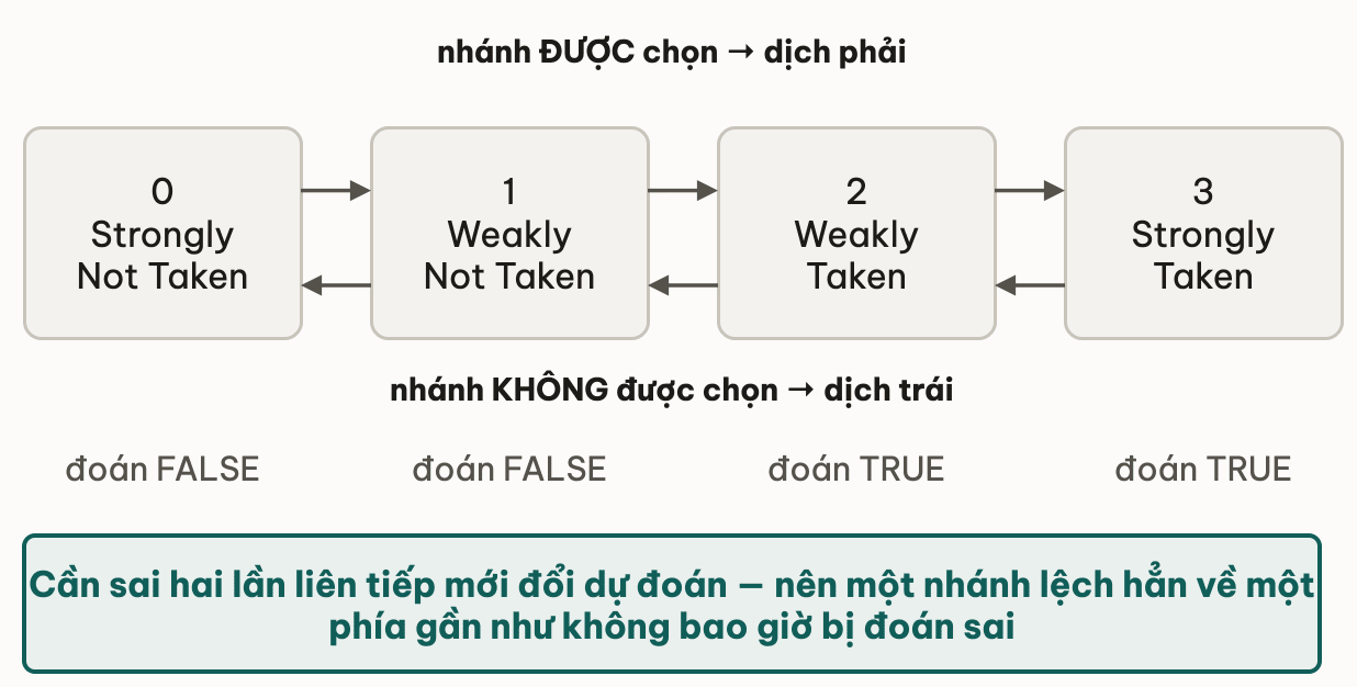 Máy trạng thái bộ đếm bão hoà 2 bit với bốn trạng thái từ Strongly Not Taken, Weakly Not Taken, Weakly Taken tới Strongly Taken: nhánh được chọn thì dịch phải, không được chọn thì dịch trái; hai trạng thái trái đoán FALSE, hai trạng thái phải đoán TRUE — cần sai hai lần liên tiếp mới đổi dự đoán