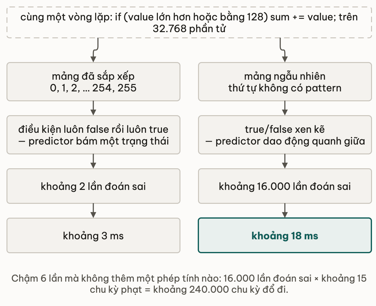Cùng một vòng lặp cộng dồn giá trị lớn hơn hoặc bằng 128 trên 32.768 phần tử, chạy trên hai pattern dữ liệu: mảng đã sắp xếp cho điều kiện luôn false rồi luôn true nên predictor bám một trạng thái và chỉ sai khoảng 2 lần, mất khoảng 3 ms; mảng ngẫu nhiên cho true false xen kẽ nên predictor dao động và sai khoảng 16.000 lần, mất khoảng 18 ms