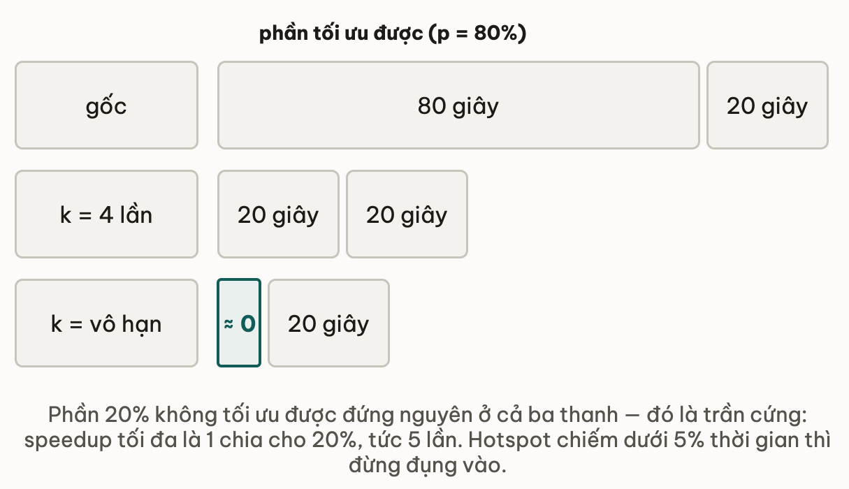 Ba thanh thời gian cùng gốc 100 giây với phần tối ưu được chiếm 80%: thanh gốc là 80 giây cộng 20 giây; tăng tốc phần đó 4 lần cho 20 giây cộng 20 giây; tăng tốc vô hạn cho gần 0 cộng 20 giây — phần 20% không tối ưu được đứng nguyên ở cả ba thanh nên speedup tối đa chỉ là 5 lần