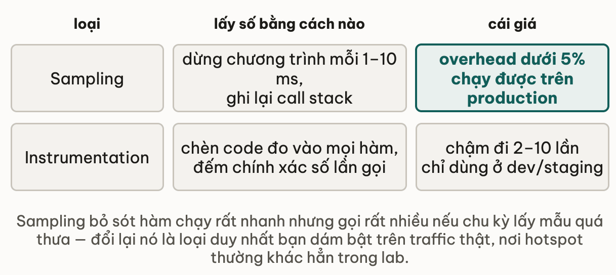 Hai loại profiler so theo cách lấy số và cái giá: sampling dừng chương trình mỗi 1 tới 10 mili-giây để ghi call stack, overhead dưới 5% nên chạy được trên production; instrumentation chèn code đo vào mọi hàm và đếm chính xác số lần gọi nhưng chậm đi 2 tới 10 lần nên chỉ dùng ở dev hoặc staging