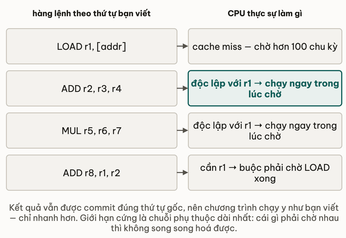 Bốn lệnh theo thứ tự viết đặt cạnh việc CPU thực sự làm: LOAD r1 gặp cache miss phải chờ hơn 100 chu kỳ; ADD và MUL độc lập với r1 nên chạy ngay trong lúc chờ; ADD cuối cần r1 nên buộc phải chờ LOAD xong — kết quả vẫn commit đúng thứ tự gốc