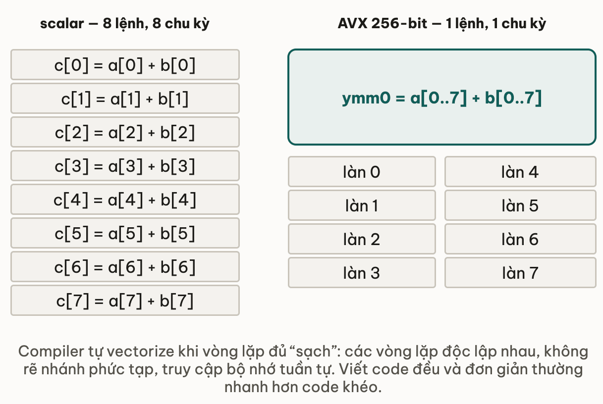 Bên trái là tám phép cộng scalar c bằng a cộng b cho từng chỉ số, tốn tám lệnh và tám chu kỳ; bên phải là một lệnh AVX 256-bit ymm0 bằng a khoảng 0 tới 7 cộng b khoảng 0 tới 7 trải trên tám làn, tốn một lệnh và một chu kỳ