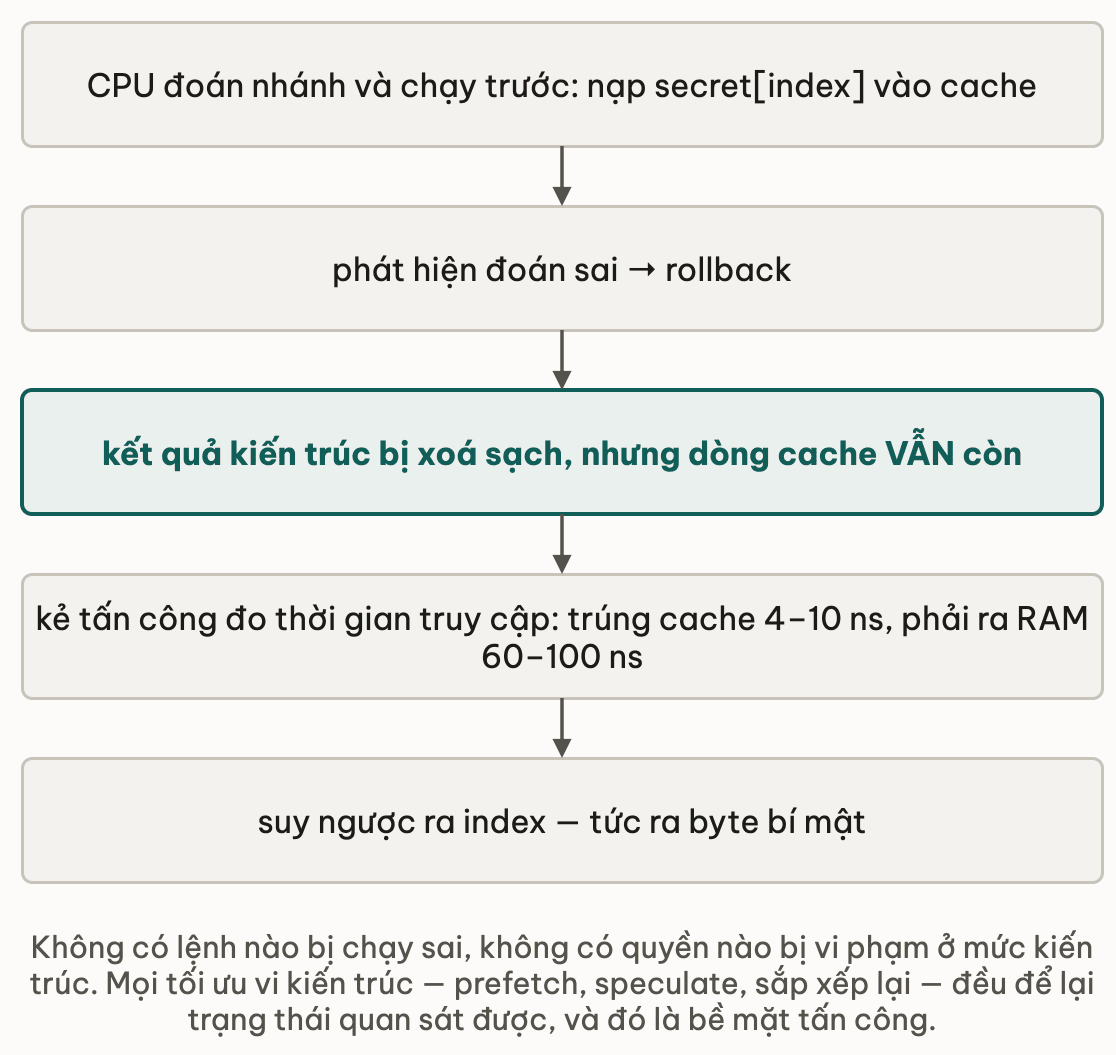 Chuỗi năm nấc của tấn công speculative: CPU đoán nhánh và nạp secret vào cache; phát hiện đoán sai nên rollback; kết quả kiến trúc bị xoá sạch nhưng dòng cache vẫn còn; kẻ tấn công đo thời gian truy cập, trúng cache 4 tới 10 ns còn ra RAM 60 tới 100 ns; từ đó suy ngược ra byte bí mật