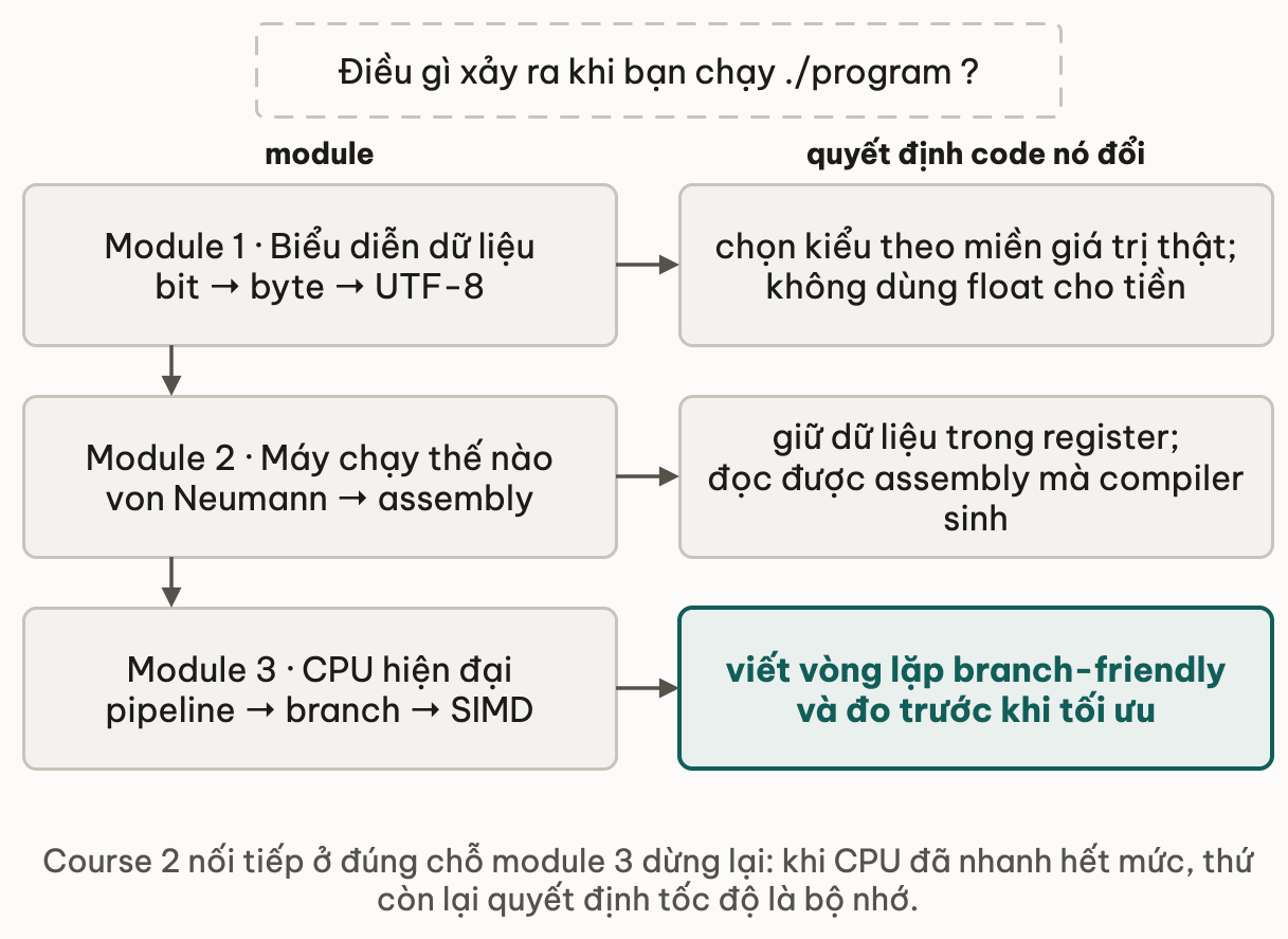 Ba module của course trả lời cùng câu hỏi điều gì xảy ra khi bạn chạy ./program, mỗi module kèm quyết định code nó đổi: module biểu diễn dữ liệu dẫn tới chọn kiểu theo miền giá trị thật và không dùng float cho tiền; module máy chạy thế nào dẫn tới giữ dữ liệu trong register và đọc được assembly; module CPU hiện đại dẫn tới viết vòng lặp branch-friendly và đo trước khi tối ưu