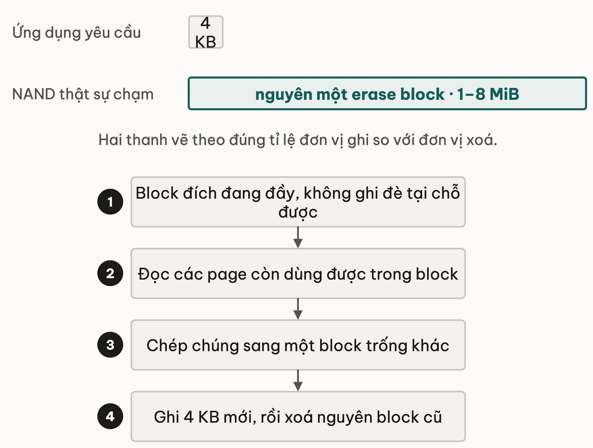 Thanh 4 KB ung dung yeu cau so voi nguyen erase block ma NAND phai cham