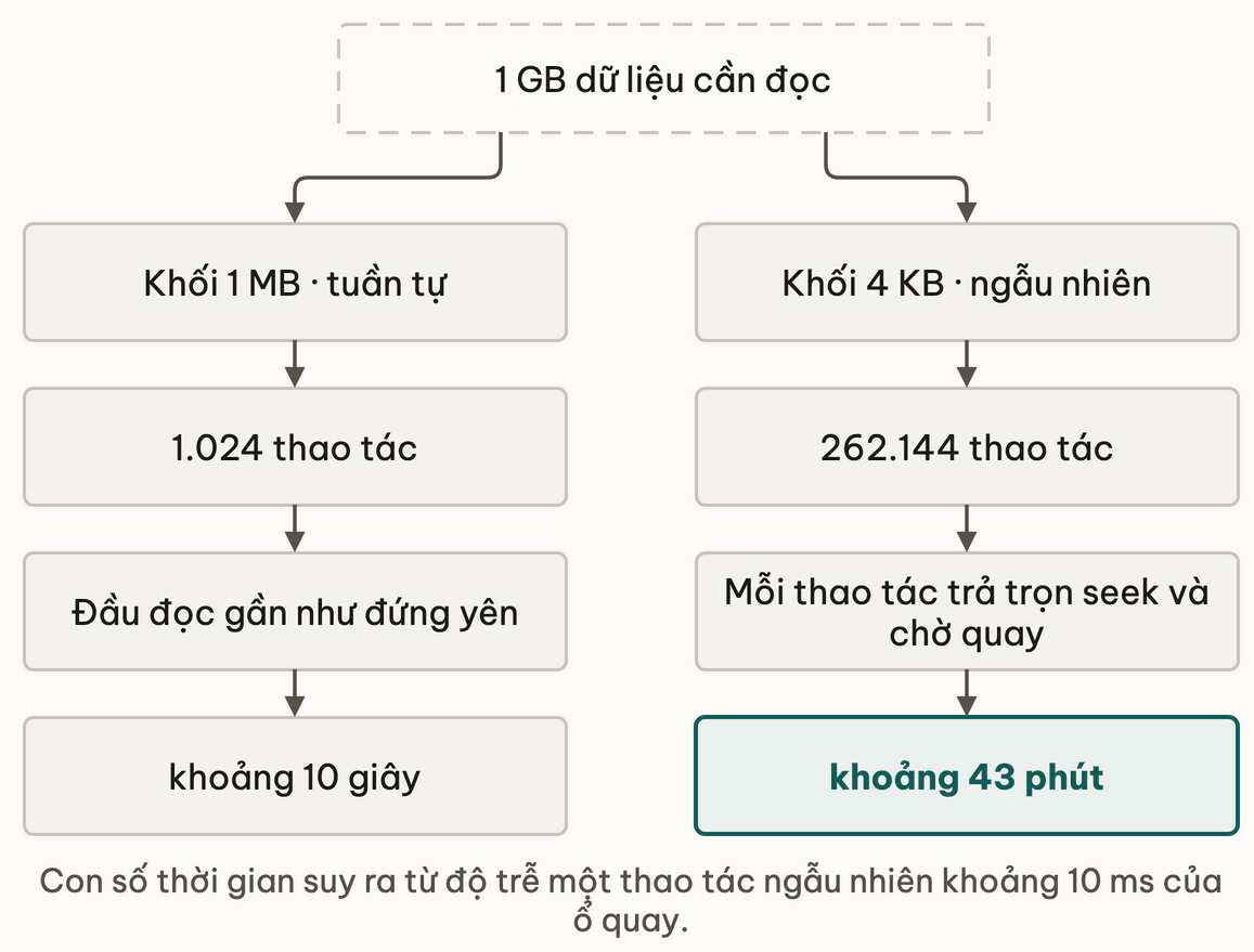 Cung 1 GB doc bang khoi 1 MB va khoi 4 KB, hai so thao tac va hai moc thoi gian