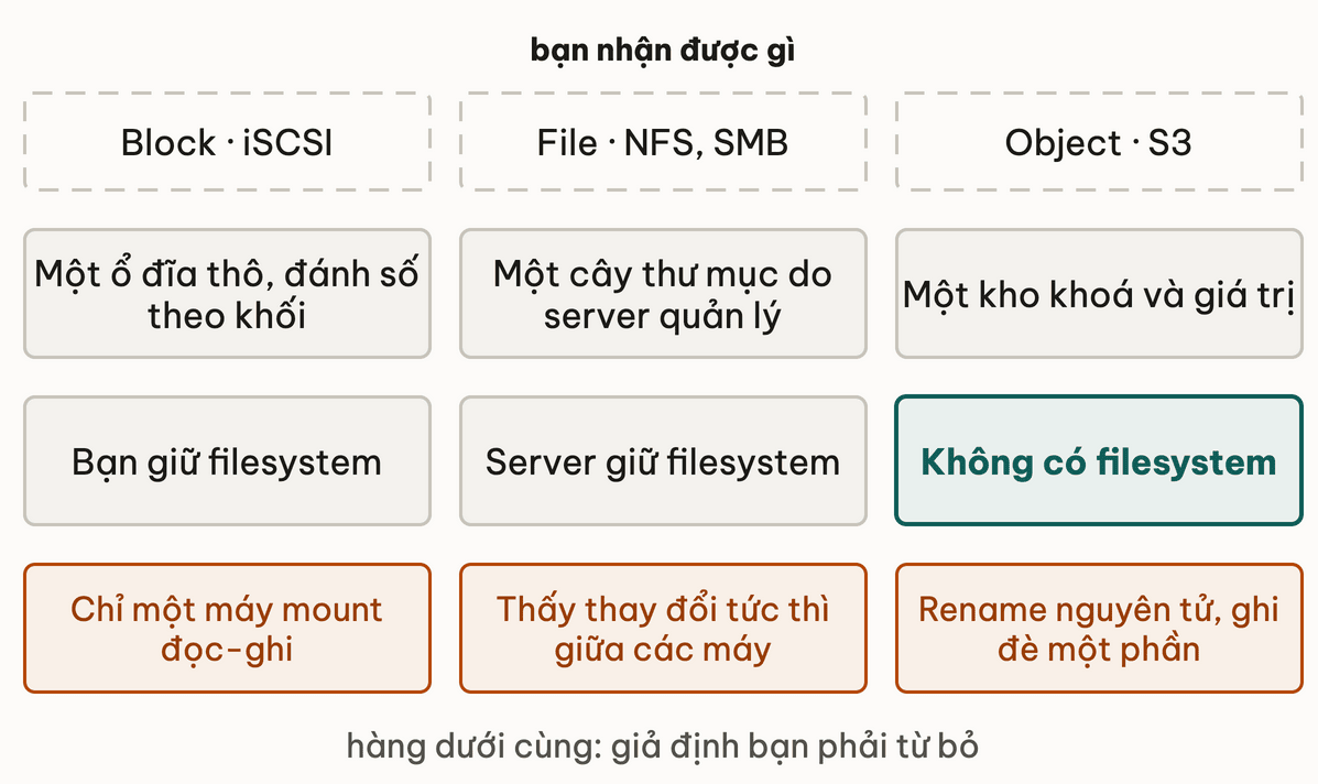 Ba tang luu tru block, file va object phan biet theo ai giu filesystem