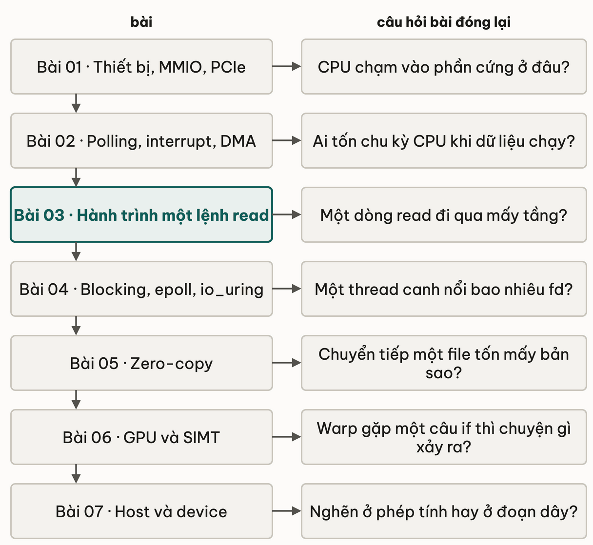 Bay bai cua module xep canh cau hoi ma moi bai dong lai
