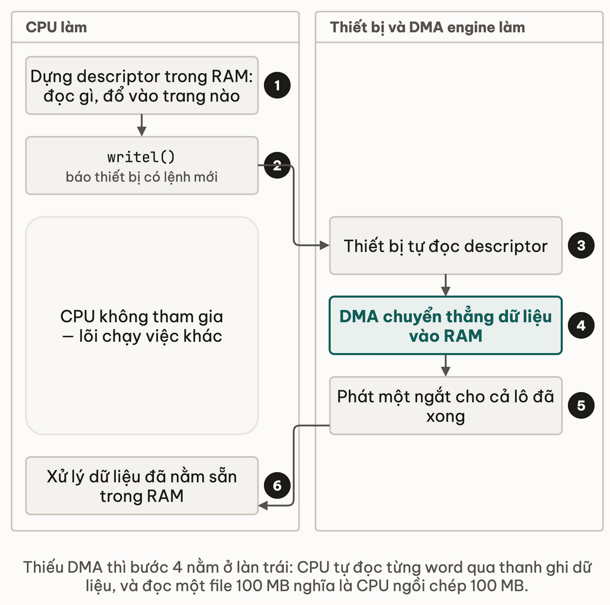 Sau buoc cua mot luot DMA chia thanh hai lan, lan CPU trong han o quang giua