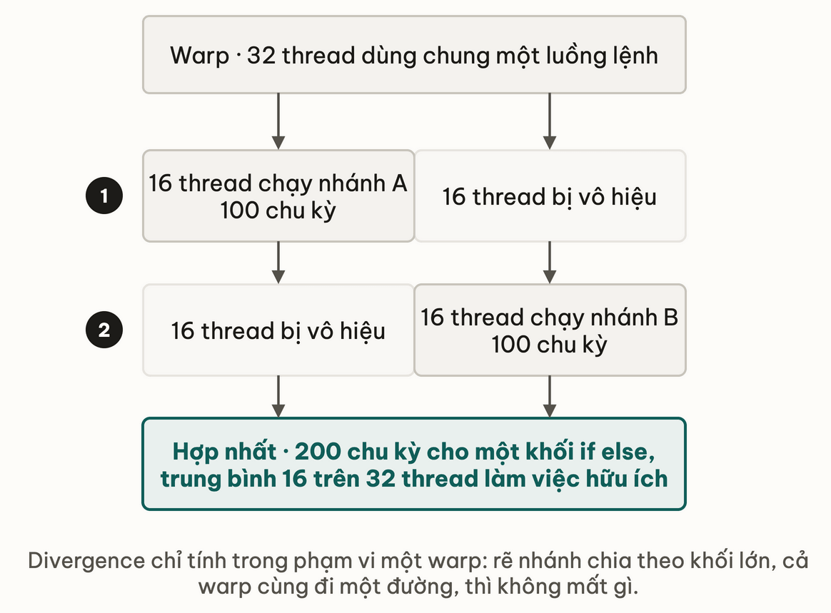 Warp 32 thread gap mot cau if: hai luot noi tiep, moi luot mot nua warp bi vo hieu