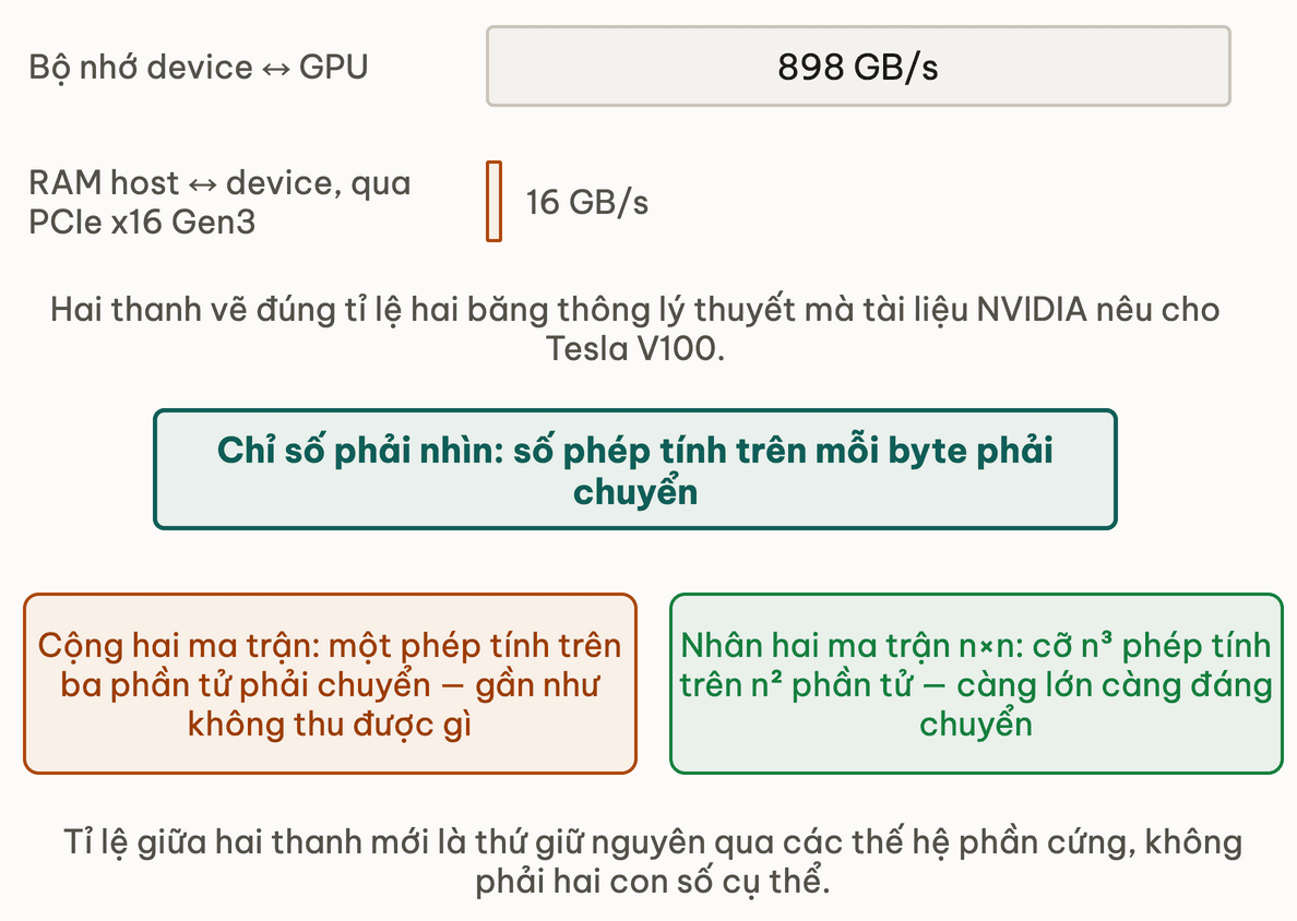 Hai bang thong ve dung ti le, roi hai ca dang va khong dang chuyen sang device