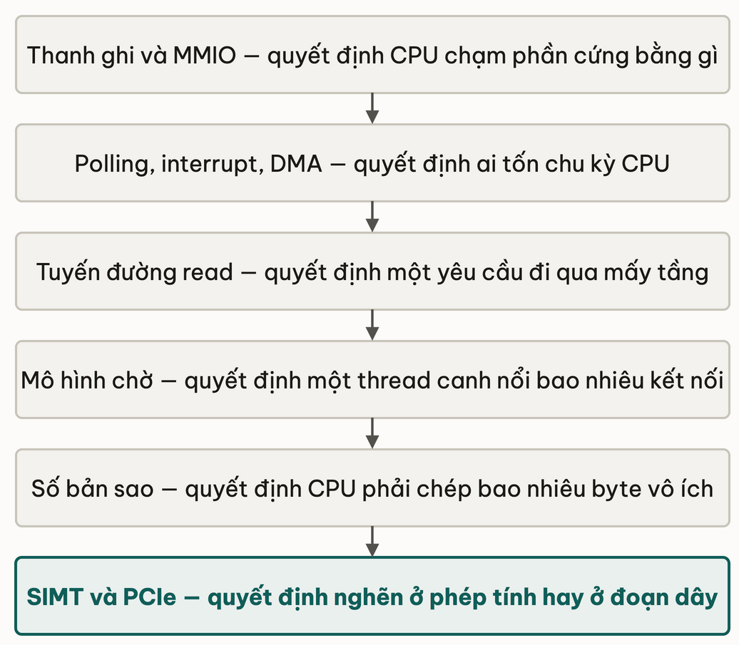 Sau khai niem cua module nam tren cung mot tuyen duong, moi cai chot mot cau hoi