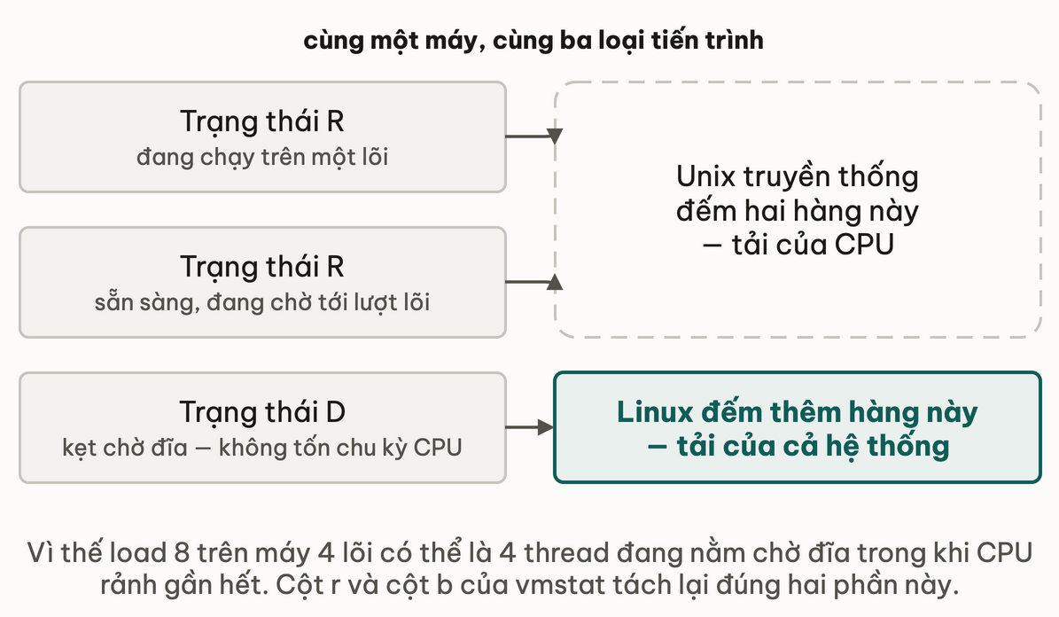 Load average dem ca tien trinh dang chay lan tien trinh dang ket trong cho khong ngat duoc