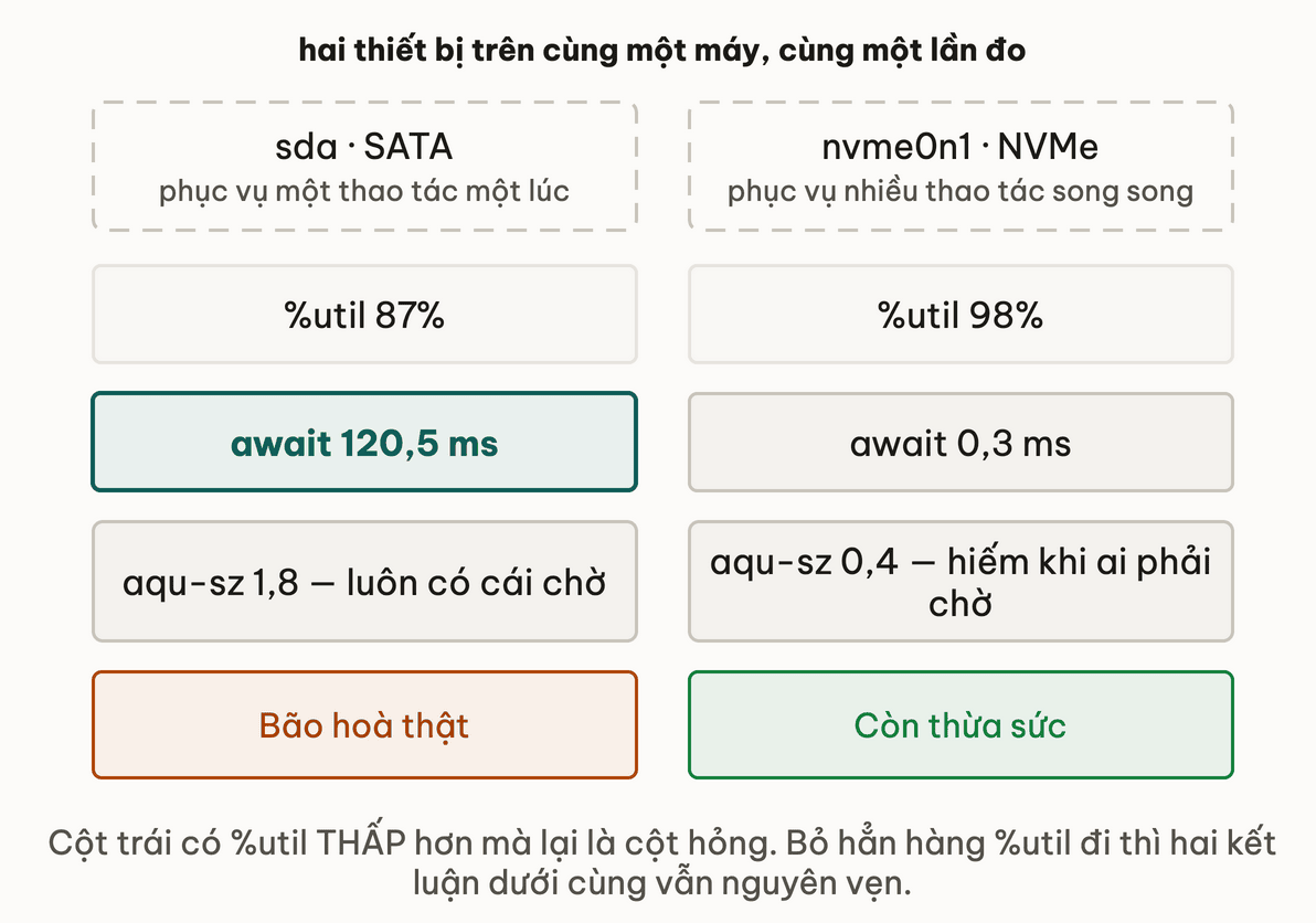 Cung mot muc util nhung mot thiet bi qua tai con thiet bi kia con thua suc