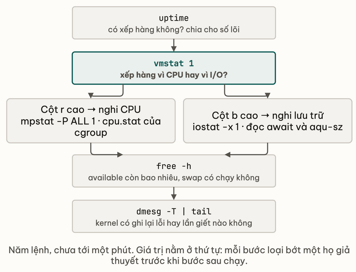 Ba tai nguyen nhan ba cau hoi cua USE method, moi o mot lenh cu the
