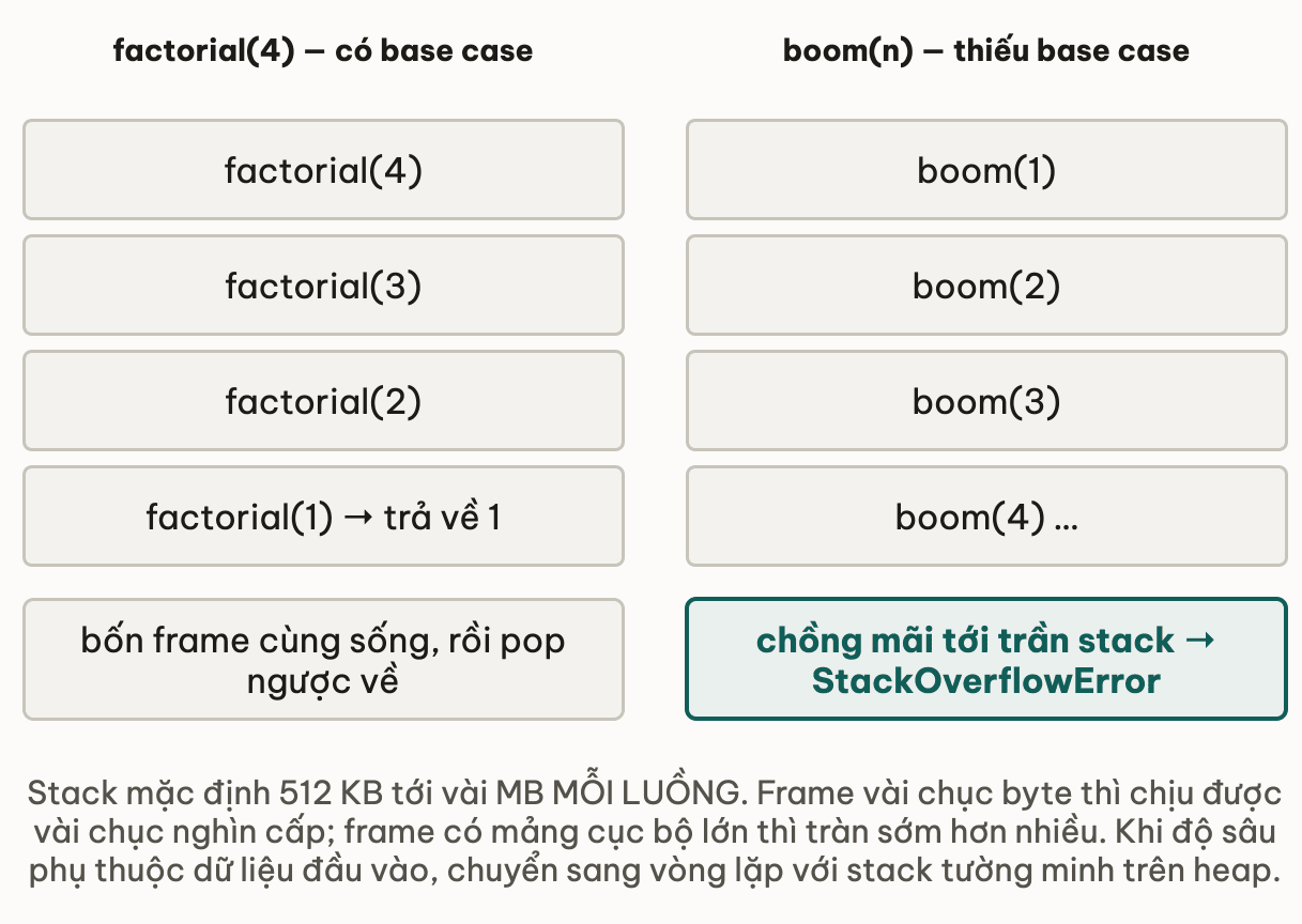 Hai cột đệ quy: cột trái factorial 4 có base case nên bốn frame cùng sống rồi pop ngược về; cột phải hàm boom thiếu base case nên frame chồng mãi tới trần stack và ném StackOverflowError