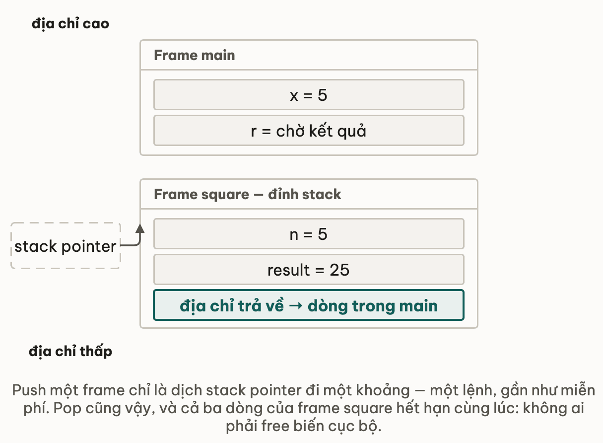 Stack vẽ theo trục địa chỉ với địa chỉ cao ở trên: frame của main chứa x bằng 5 và r đang chờ kết quả; bên dưới là frame của square ở đỉnh stack, chứa n bằng 5, result bằng 25 và địa chỉ trả về trỏ về dòng trong main, có stack pointer chỉ vào frame này