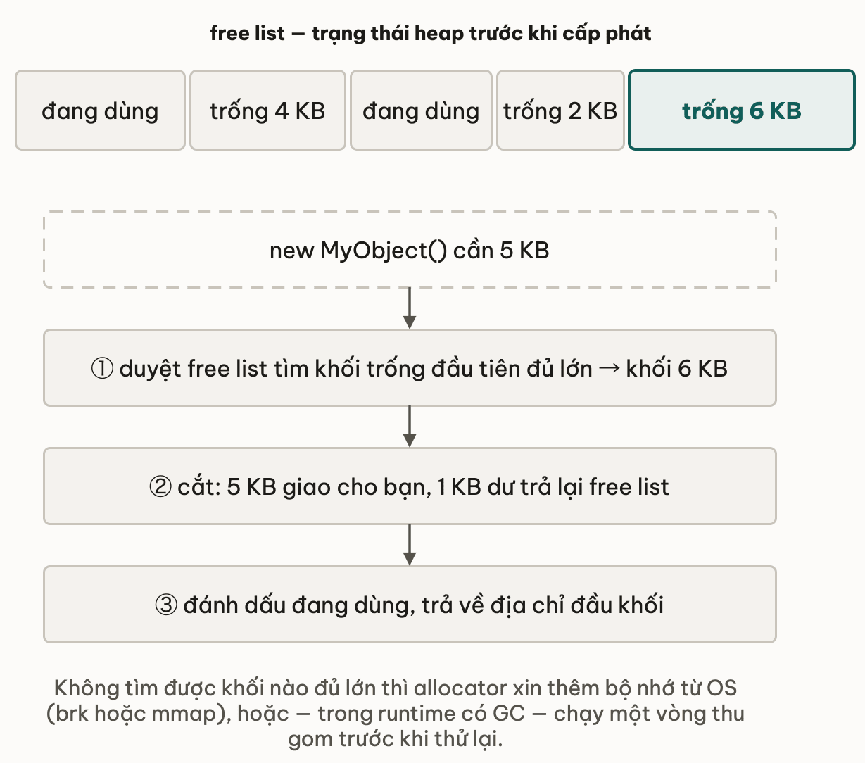 Dải free list của heap gồm các khối đang dùng xen kẽ khối trống 4 KB, 2 KB và 6 KB; bên dưới là ba bước allocator khi gọi new cần 5 KB: duyệt free list tìm khối đầu tiên đủ lớn là khối 6 KB, cắt lấy 5 KB và trả 1 KB dư về free list, rồi đánh dấu đang dùng và trả về địa chỉ đầu khối