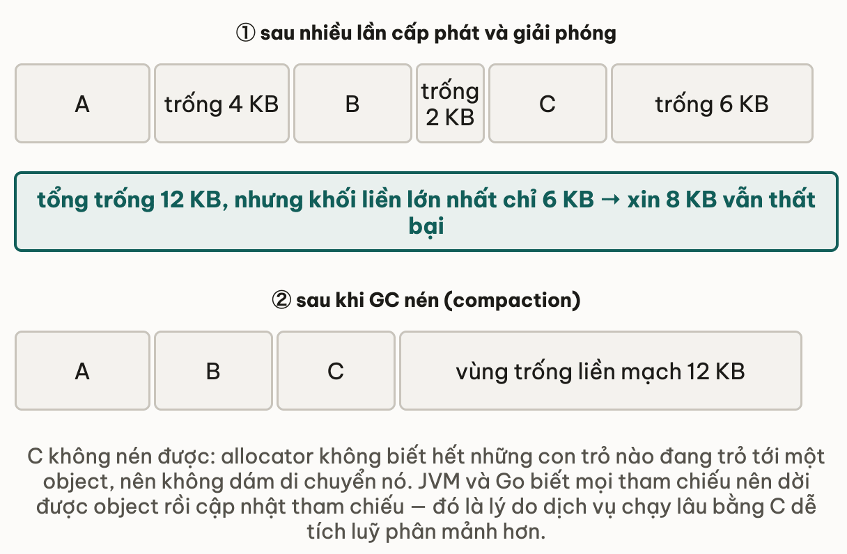 Dải heap sau nhiều lần cấp phát và giải phóng có ba lỗ trống 4 KB, 2 KB và 6 KB xen giữa các object A, B, C: tổng trống 12 KB nhưng khối liền lớn nhất chỉ 6 KB nên xin 8 KB vẫn thất bại; dải dưới là sau khi GC nén, ba object dồn về sát nhau và vùng trống thành một khối liền mạch 12 KB
