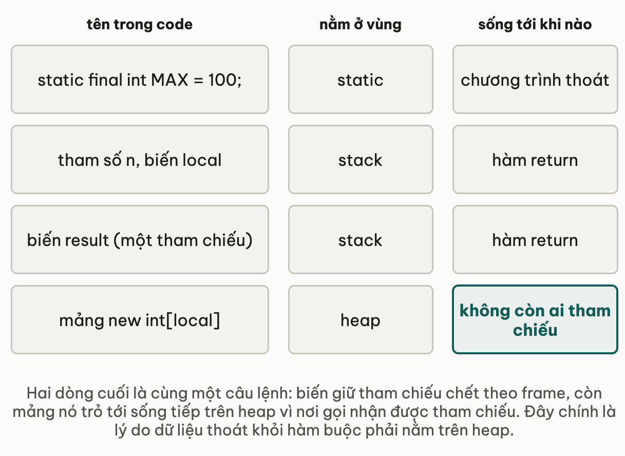 Bốn cái tên trong cùng một hàm rơi vào ba vùng nhớ: hằng static final MAX nằm ở vùng static và sống tới khi chương trình thoát; tham số n và biến local nằm trên stack, chết khi hàm return; biến result giữ tham chiếu cũng nằm trên stack; còn mảng new int mà nó trỏ tới nằm trên heap và sống tới khi không còn ai tham chiếu