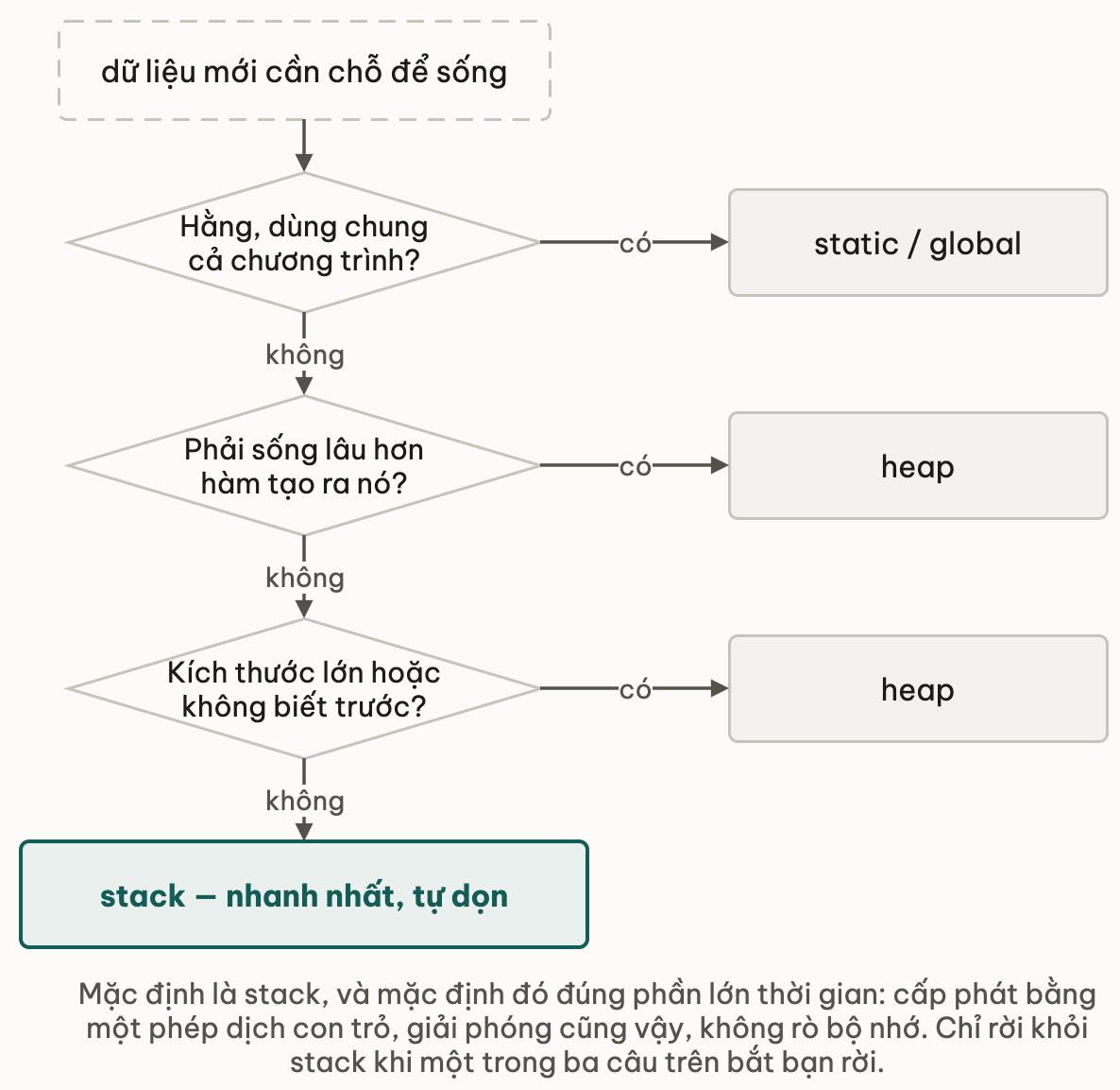 Cây quyết định chọn vùng nhớ cho dữ liệu mới: nếu là hằng dùng chung cả chương trình thì static; nếu phải sống lâu hơn hàm tạo ra nó thì heap; nếu kích thước lớn hoặc không biết trước thì cũng heap; còn lại thì stack, vùng nhanh nhất và tự dọn